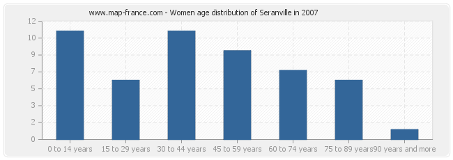 Women age distribution of Seranville in 2007