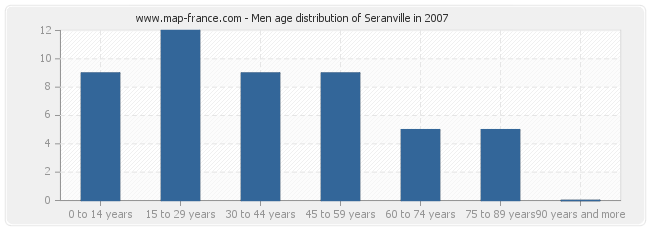 Men age distribution of Seranville in 2007