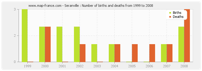Seranville : Number of births and deaths from 1999 to 2008