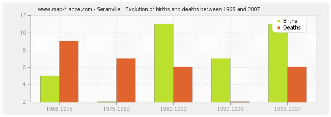 Seranville : Evolution of births and deaths between 1968 and 2007