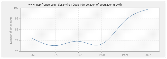 Seranville : Cubic interpolation of population growth