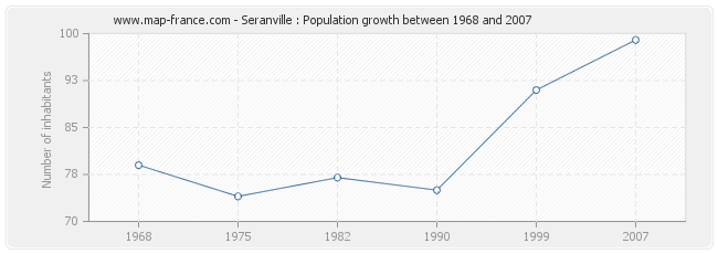 Population Seranville