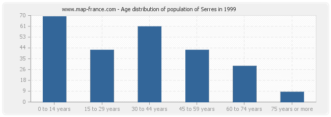 Age distribution of population of Serres in 1999