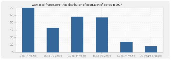 Age distribution of population of Serres in 2007