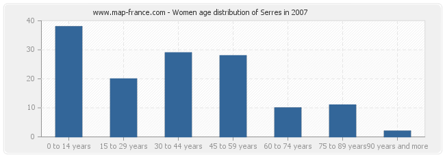 Women age distribution of Serres in 2007