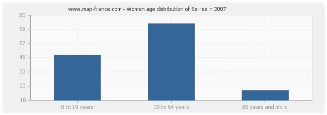 Women age distribution of Serres in 2007