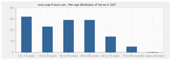 Men age distribution of Serres in 2007