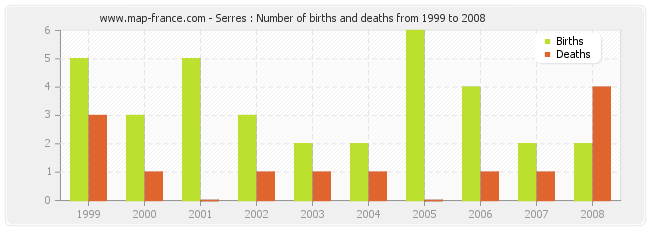 Serres : Number of births and deaths from 1999 to 2008