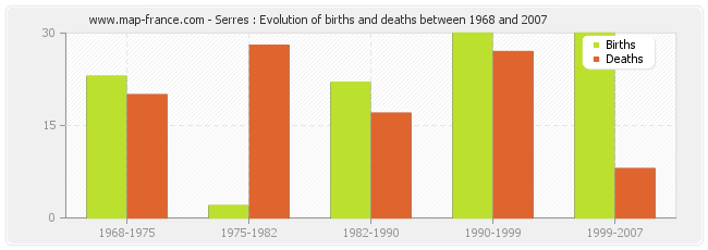 Serres : Evolution of births and deaths between 1968 and 2007