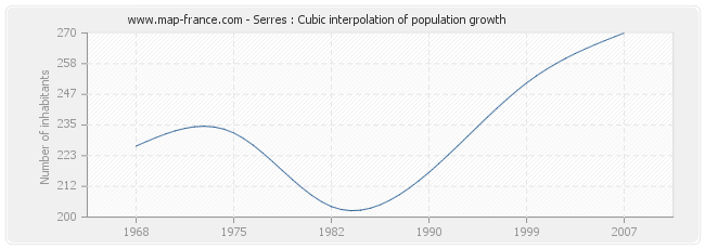 Serres : Cubic interpolation of population growth