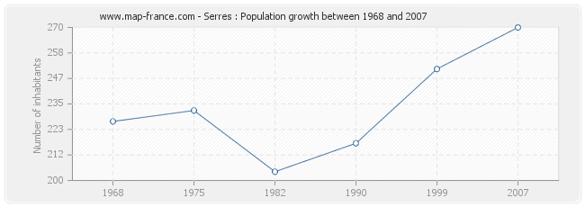 Population Serres