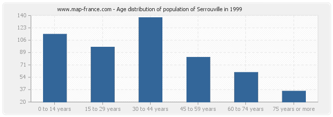Age distribution of population of Serrouville in 1999