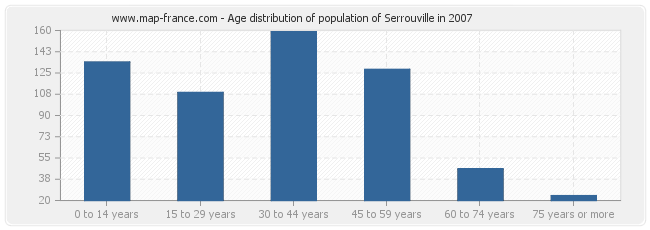 Age distribution of population of Serrouville in 2007
