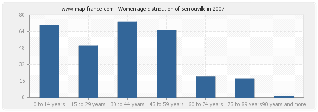 Women age distribution of Serrouville in 2007