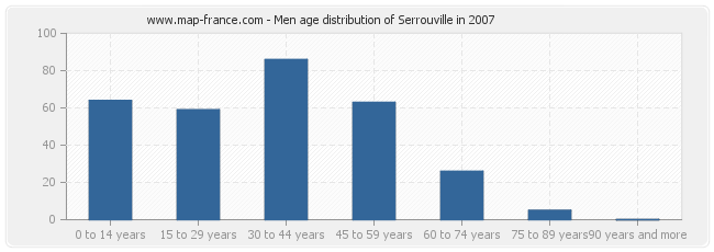 Men age distribution of Serrouville in 2007