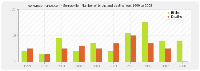 Serrouville : Number of births and deaths from 1999 to 2008