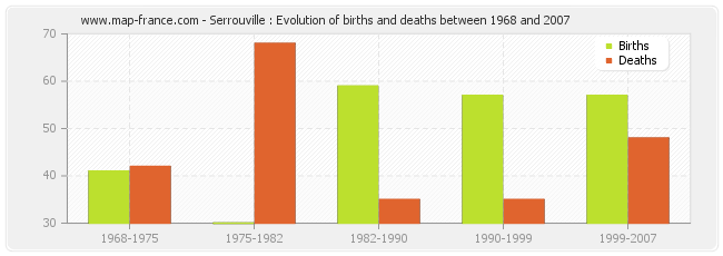 Serrouville : Evolution of births and deaths between 1968 and 2007
