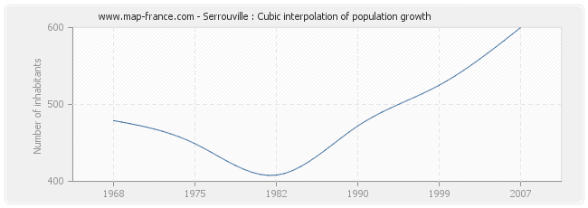 Serrouville : Cubic interpolation of population growth