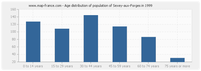 Age distribution of population of Sexey-aux-Forges in 1999