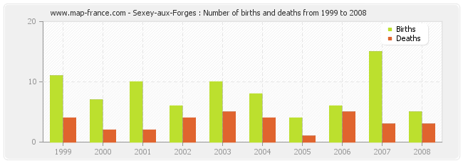 Sexey-aux-Forges : Number of births and deaths from 1999 to 2008