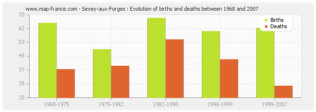 Sexey-aux-Forges : Evolution of births and deaths between 1968 and 2007