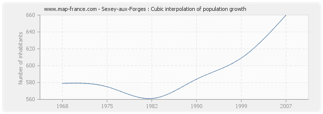 Sexey-aux-Forges : Cubic interpolation of population growth
