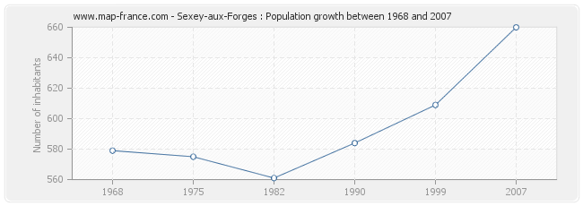 Population Sexey-aux-Forges