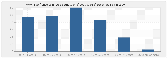 Age distribution of population of Sexey-les-Bois in 1999