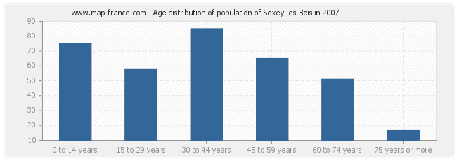 Age distribution of population of Sexey-les-Bois in 2007