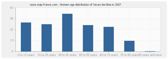 Women age distribution of Sexey-les-Bois in 2007