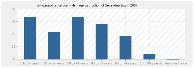 Men age distribution of Sexey-les-Bois in 2007