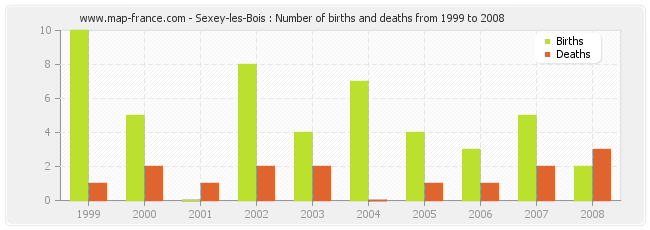 Sexey-les-Bois : Number of births and deaths from 1999 to 2008