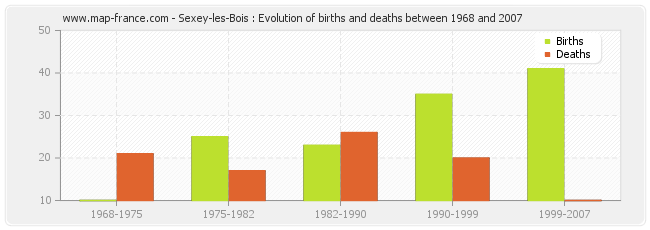 Sexey-les-Bois : Evolution of births and deaths between 1968 and 2007