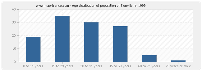 Age distribution of population of Sionviller in 1999