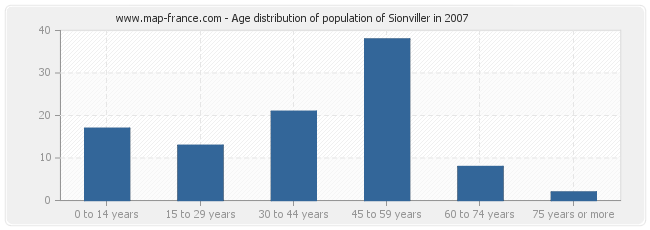 Age distribution of population of Sionviller in 2007