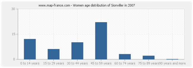 Women age distribution of Sionviller in 2007