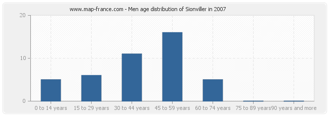 Men age distribution of Sionviller in 2007