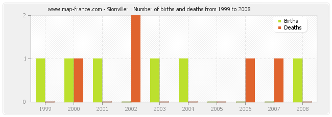 Sionviller : Number of births and deaths from 1999 to 2008