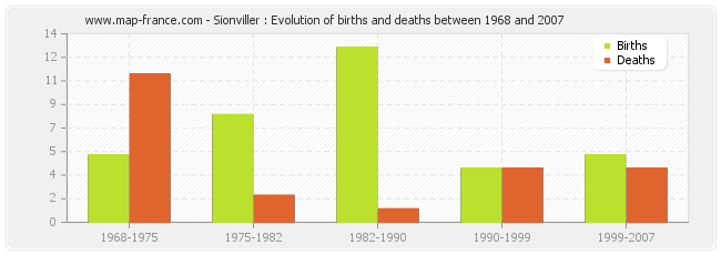 Sionviller : Evolution of births and deaths between 1968 and 2007