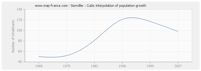 Sionviller : Cubic interpolation of population growth