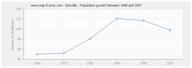 Population Sionviller