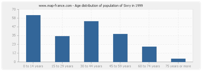 Age distribution of population of Sivry in 1999