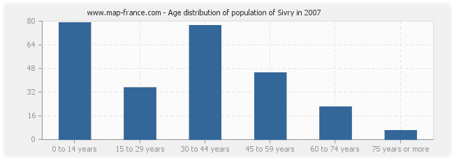 Age distribution of population of Sivry in 2007
