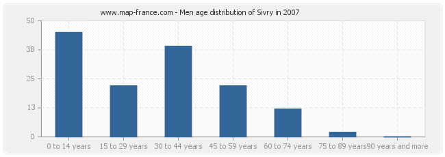 Men age distribution of Sivry in 2007