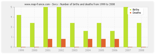 Sivry : Number of births and deaths from 1999 to 2008