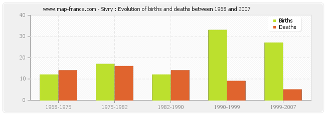Sivry : Evolution of births and deaths between 1968 and 2007