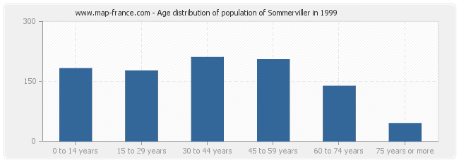 Age distribution of population of Sommerviller in 1999