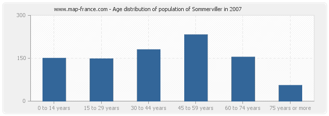 Age distribution of population of Sommerviller in 2007