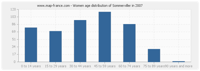 Women age distribution of Sommerviller in 2007