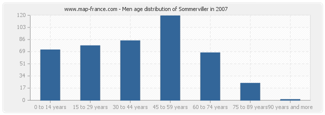 Men age distribution of Sommerviller in 2007